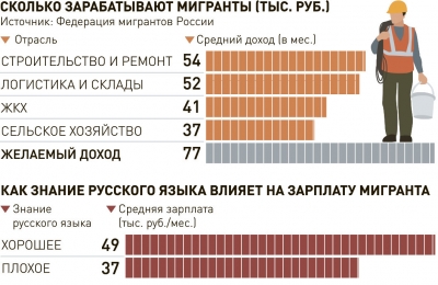Средняя зарплата иностранного рабочего превысила 47 тысяч рублей