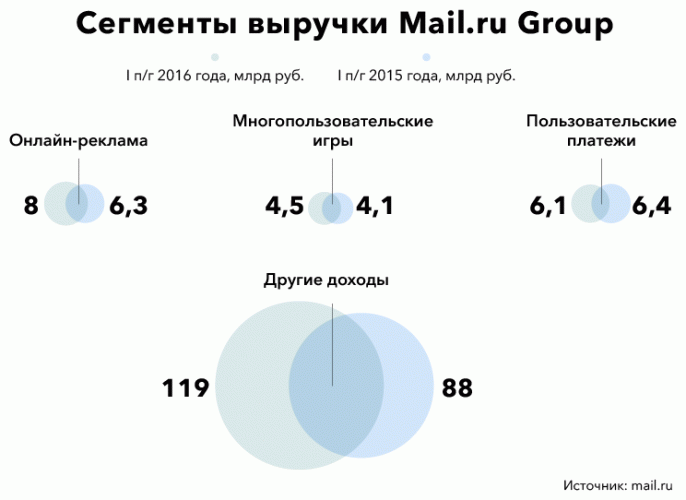 Руководитель Mail.Ru Group : «Я сам был готов работать бесплатно, настолько мне все было интересно»