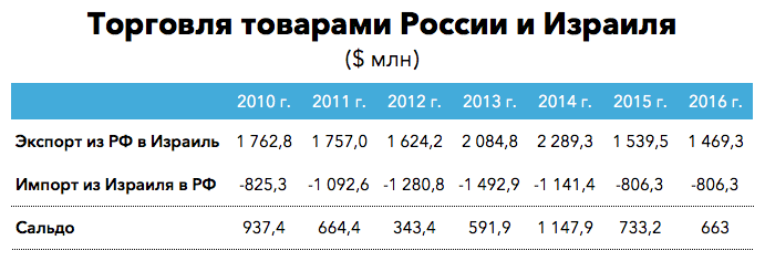 К визиту Нетаньяху: что Россия может получить от экономики Израиля