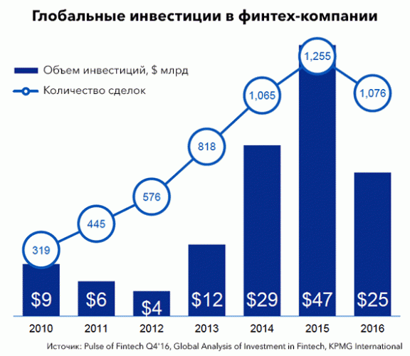 Почему будущее финтех-стартапов под вопросом?