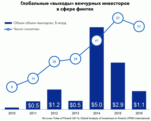 Почему будущее финтех-стартапов под вопросом?