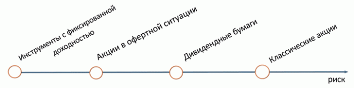 Доходность или риск: как вчерашним вкладчикам не обжечься на акциях?