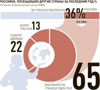 Опрос: Россияне больше не боятся кризиса и готовы потратиться на отдых