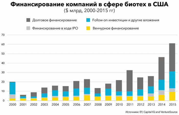Как российский биотех-стартап нашел зарубежных инвесторов, но не нашел понимания в «Сколково»