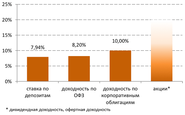 Доходность или риск: как вчерашним вкладчикам не обжечься на акциях?