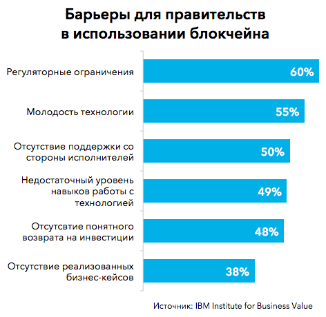 Блокчейн против бюрократии: электронное государство на основе технологии распределенного реестра