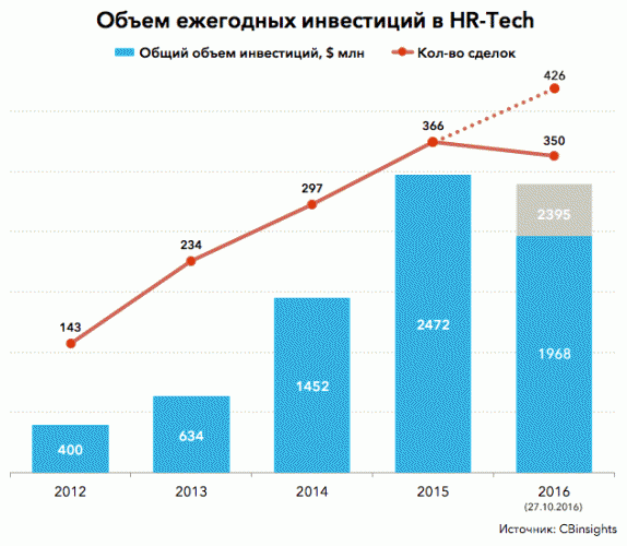 Бег с препятствиями: история развития индустрии HR Технологий в России 