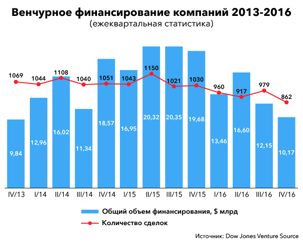 Стартап ради стартапа: чем рынок новых проектов в России напоминает бум доткомов в 2000-х?