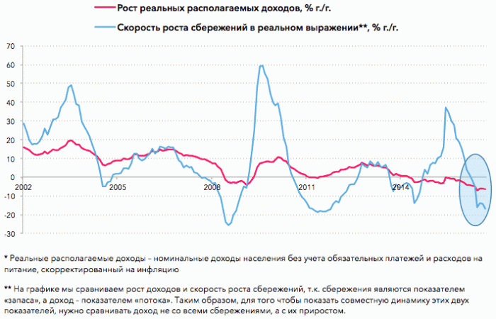 Период потребления: насколько ставка ЦБ управляет сбережениями населения