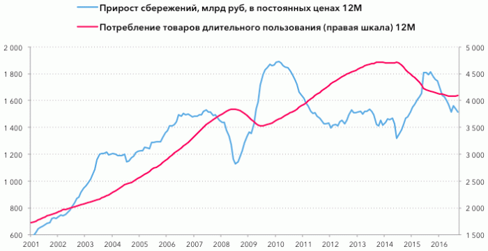 Период потребления: насколько ставка ЦБ управляет сбережениями населения