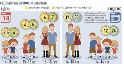 Подростки смогут работать по трудовому договору