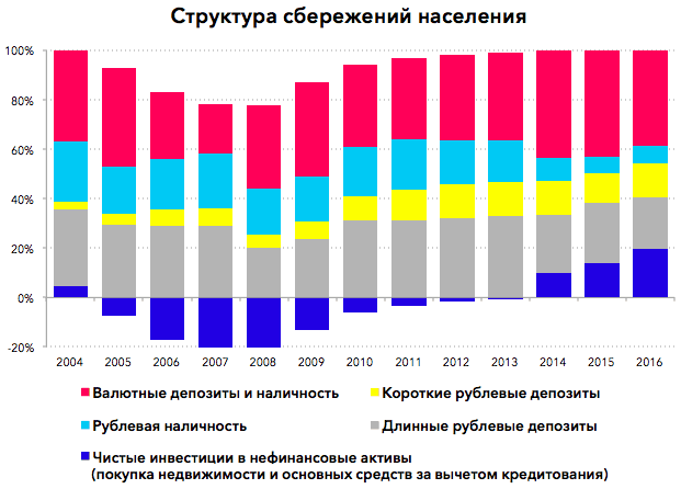 Период потребления: насколько ставка ЦБ управляет сбережениями населения