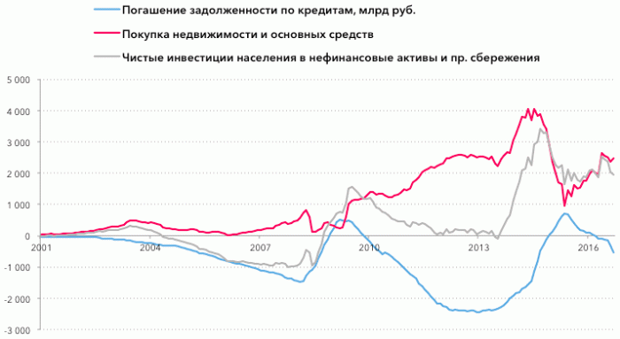 Период потребления: насколько ставка ЦБ управляет сбережениями населения