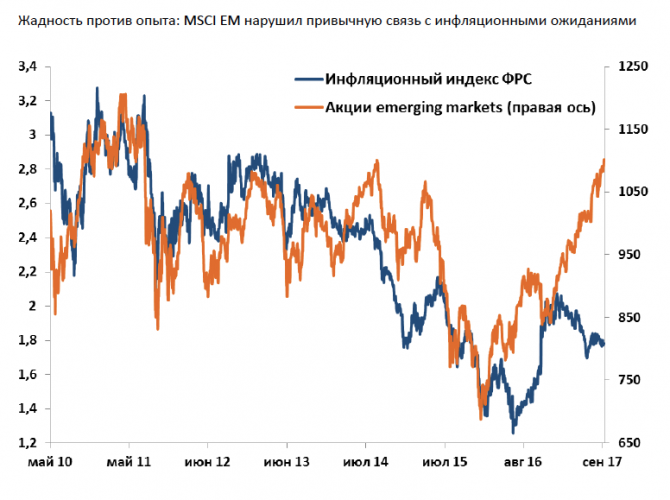 Страх и жадность на emerging markets: пора выходить из нирваны или на этот раз все по-другому?