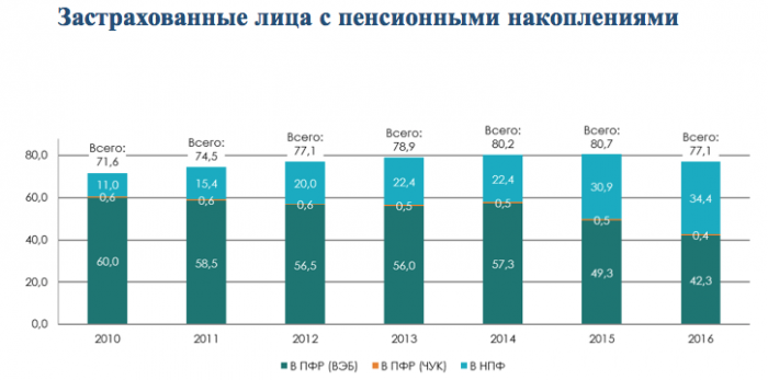 Обогнать инфляцию: сколько заработали НПФ для будущих пенсионеров за последние 8 лет?