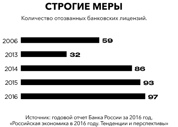 Потерянное доверие. Почему банковский надзор вынужден уподобляться следователям