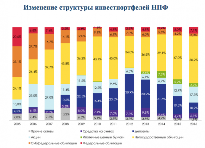 Обогнать инфляцию: сколько заработали НПФ для будущих пенсионеров за последние 8 лет?