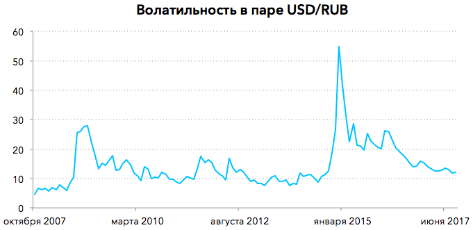 Риск и выигрыш: как долго рубль будет оставаться звездной валютой