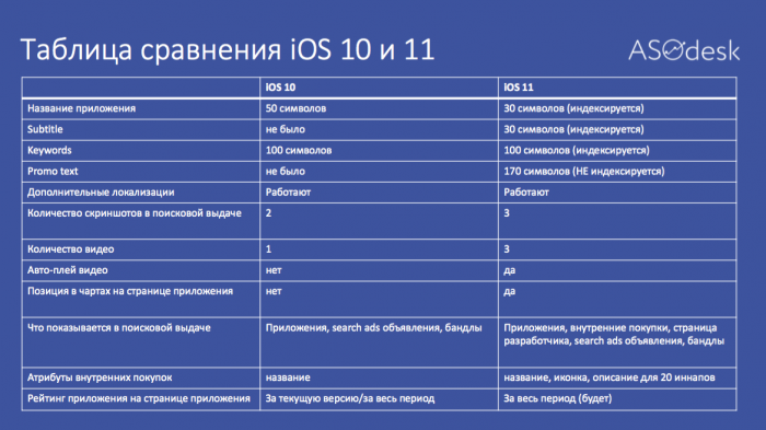 Перемены для разработчиков: iOS 11 заставит по-новому подойти к популяризации приложений