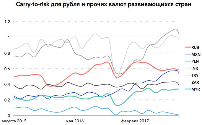 Риск и выигрыш: как долго рубль будет оставаться звездной валютой