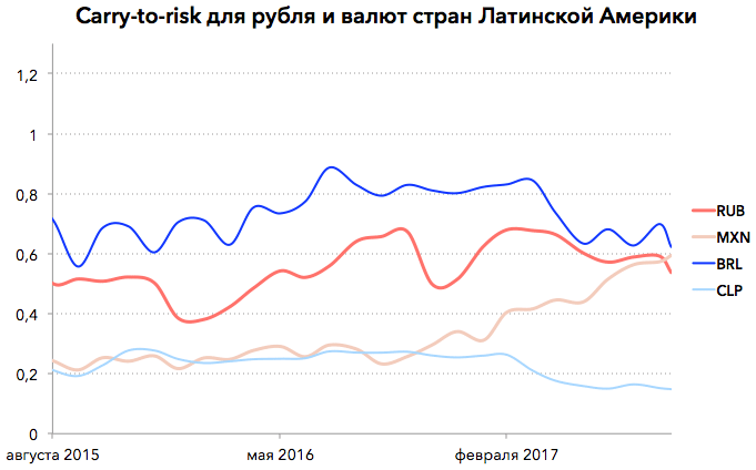 Риск и выигрыш: как долго рубль будет оставаться звездной валютой