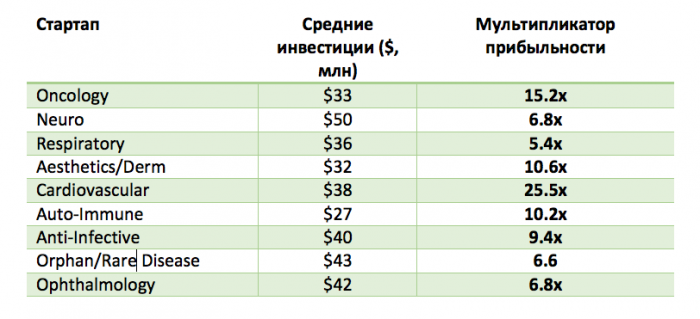 Аптека для венчура. Стоит ли инвестировать в российские биотехнологии