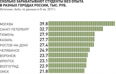 Московские студенты оказались самыми богатыми в России