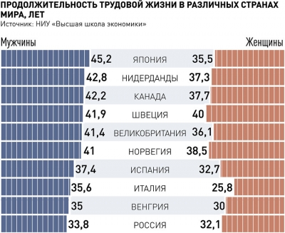 Российские мужчины трудятся меньше всего в мире