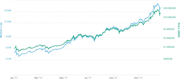 Год биткоина. Чем закончилась криптовалютная революция—2017