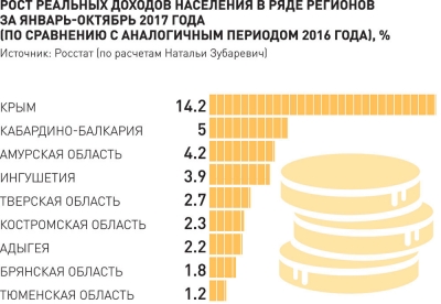 Эксперты назвали регионы с самыми высокими реальными доходами