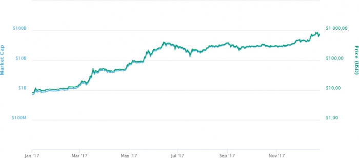 Год биткоина. Чем закончилась криптовалютная революция—2017