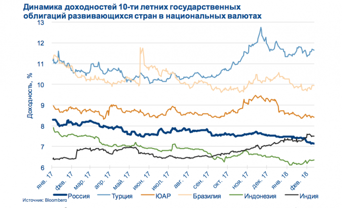 Переоценка ценностей. В какие облигации инвестировать на российском рынке в этом году