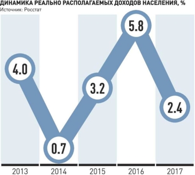 Экономисты обсудили в "РГ", когда начнется рост доходов россиян