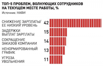 Почти половина россиян считает свою зарплату несправедливой