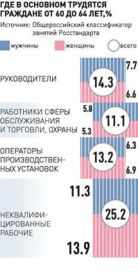 Какой уровень безработицы среди российских пенсионеров