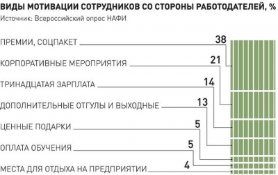 Какая мотивация поможет увеличить производительность труда