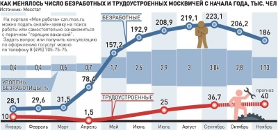 В условиях пандемии 160 тысяч москвичей нашли работу