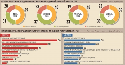 Как изменится рабочий день