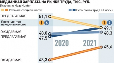 Высокие зарплаты не помогли заполнить рабочие вакансии