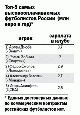 Сколько получают футболисты сборной России