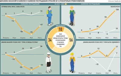 Впервые с начала пандемии число нанятых в РФ превысило число уволенных