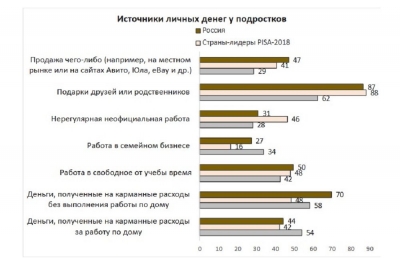 Исследование: Половина российских подростков подрабатывают после учебы