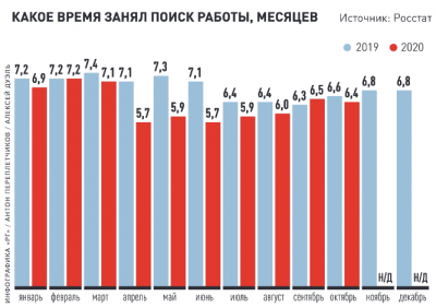 Пандемия сократила время поиска новой работы