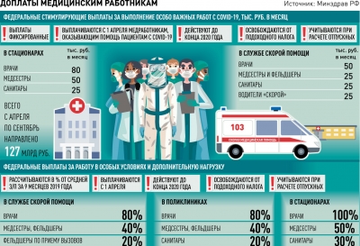 Мишустин выделил на выплаты медикам еще 24 млрд рублей