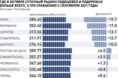 Аналитики сравнили цену суточного рациона и зарплату по регионам