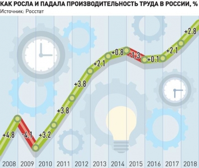 Кому и как помогает нацпроект по повышению производительности труда