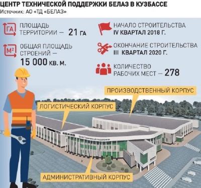 Центр техподдержки БЕЛАЗ станет одним из крупнейших работодателей в Кузбассе